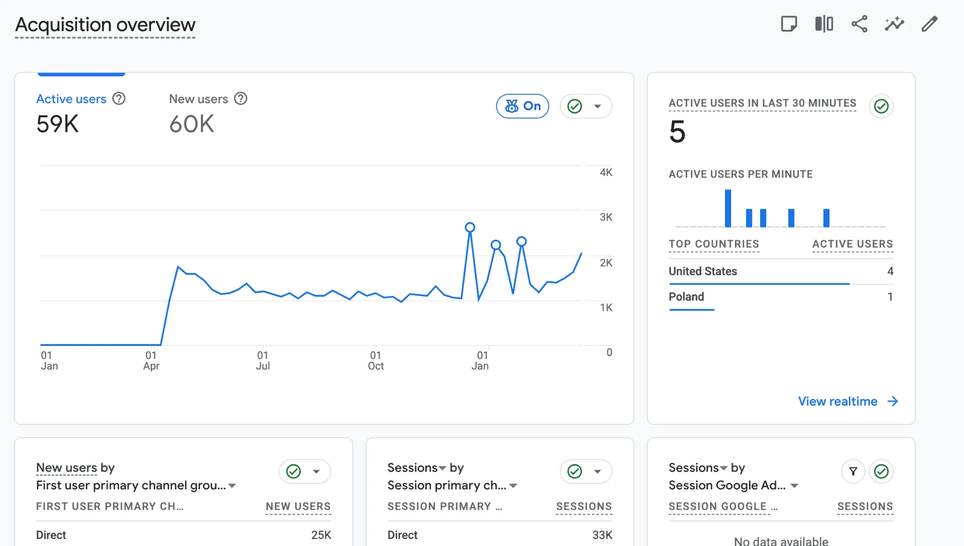 Acquisition overview with rising new users in Google Analytics