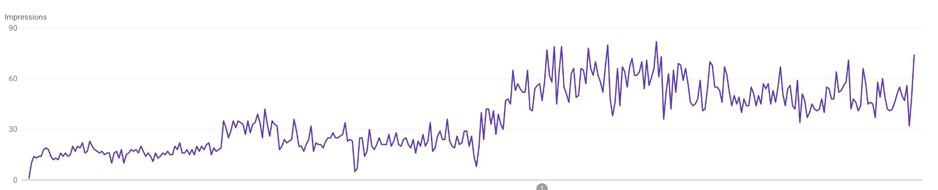 Search impressions climbing over time in Google Search Console