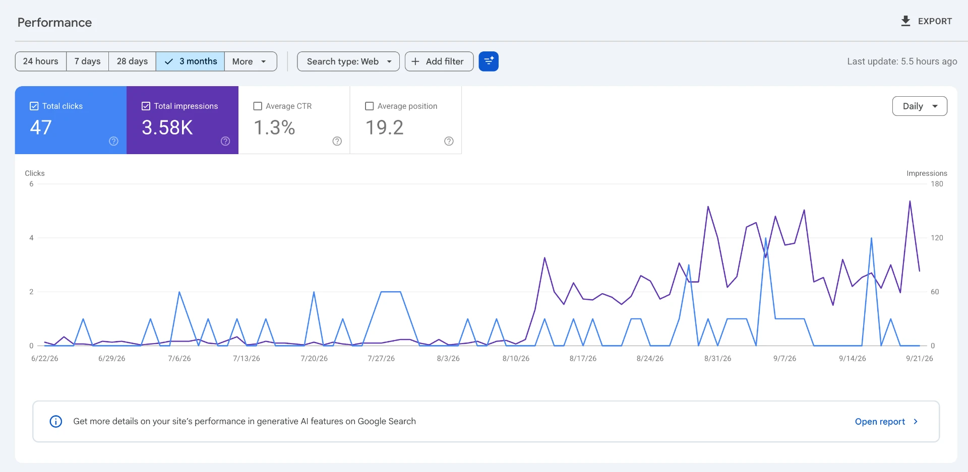 Google Search Console clicks and impressions growing