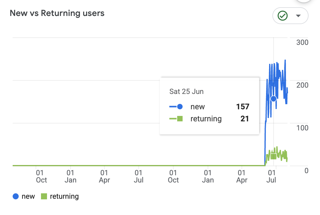 New versus returning users rising sharply